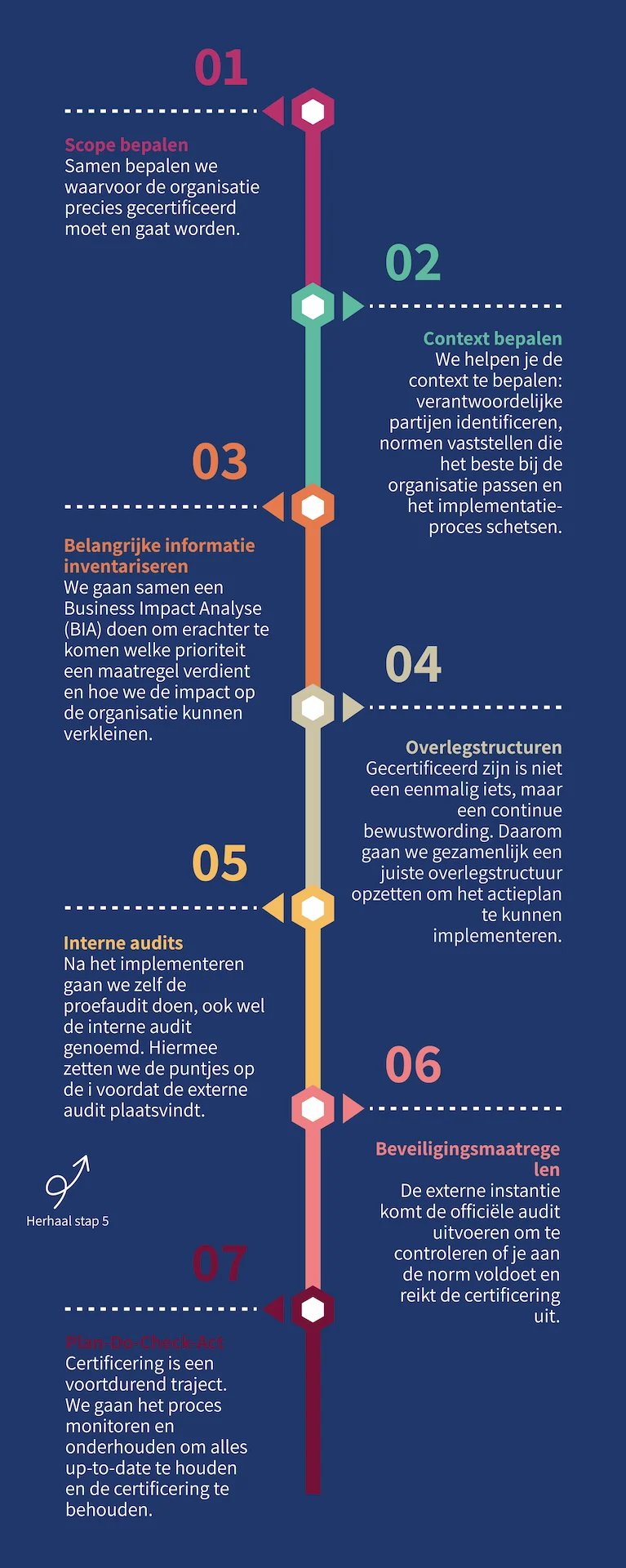 infographic over cyber security certificeringen