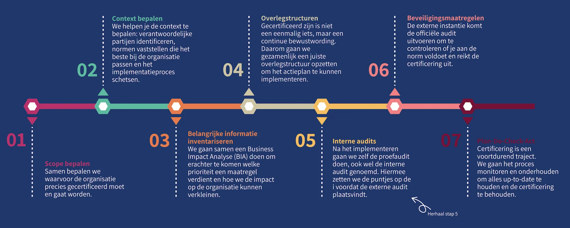 infographic over cyber security certificeringen