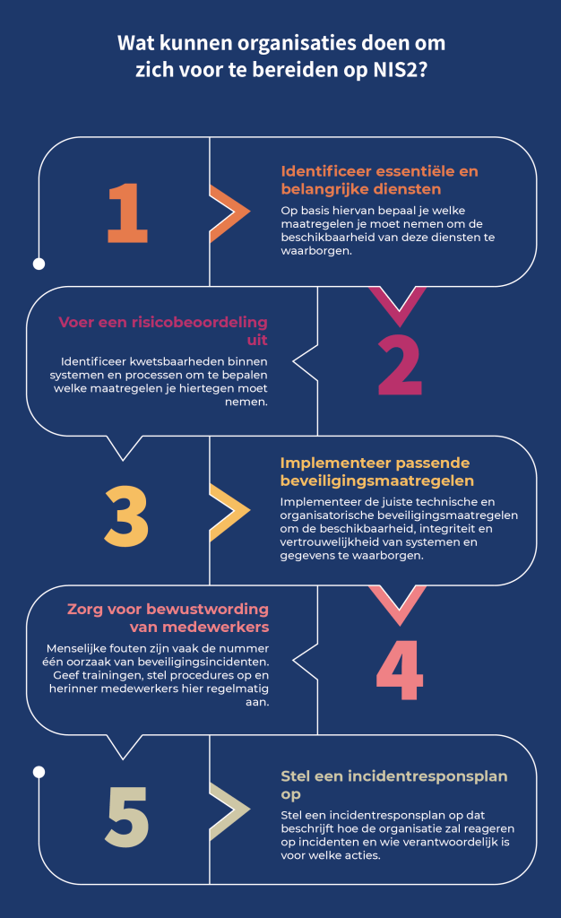 Infographic met 5 stappen die bedrijven kunnen nemen om zich voor te bereiden op NIS2