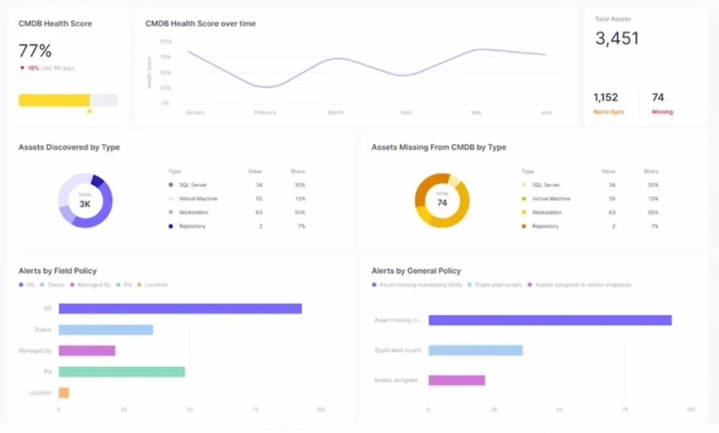 Zero Trust for CAASM